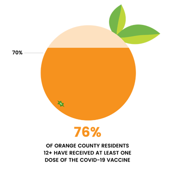 76 percent of Orange County residents are vaccinated