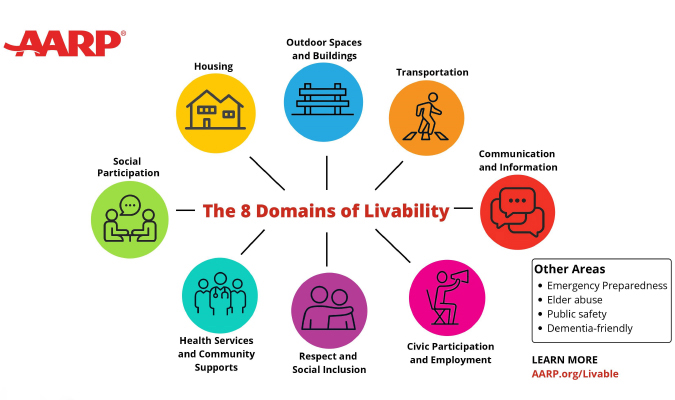 Livable Domains graphic