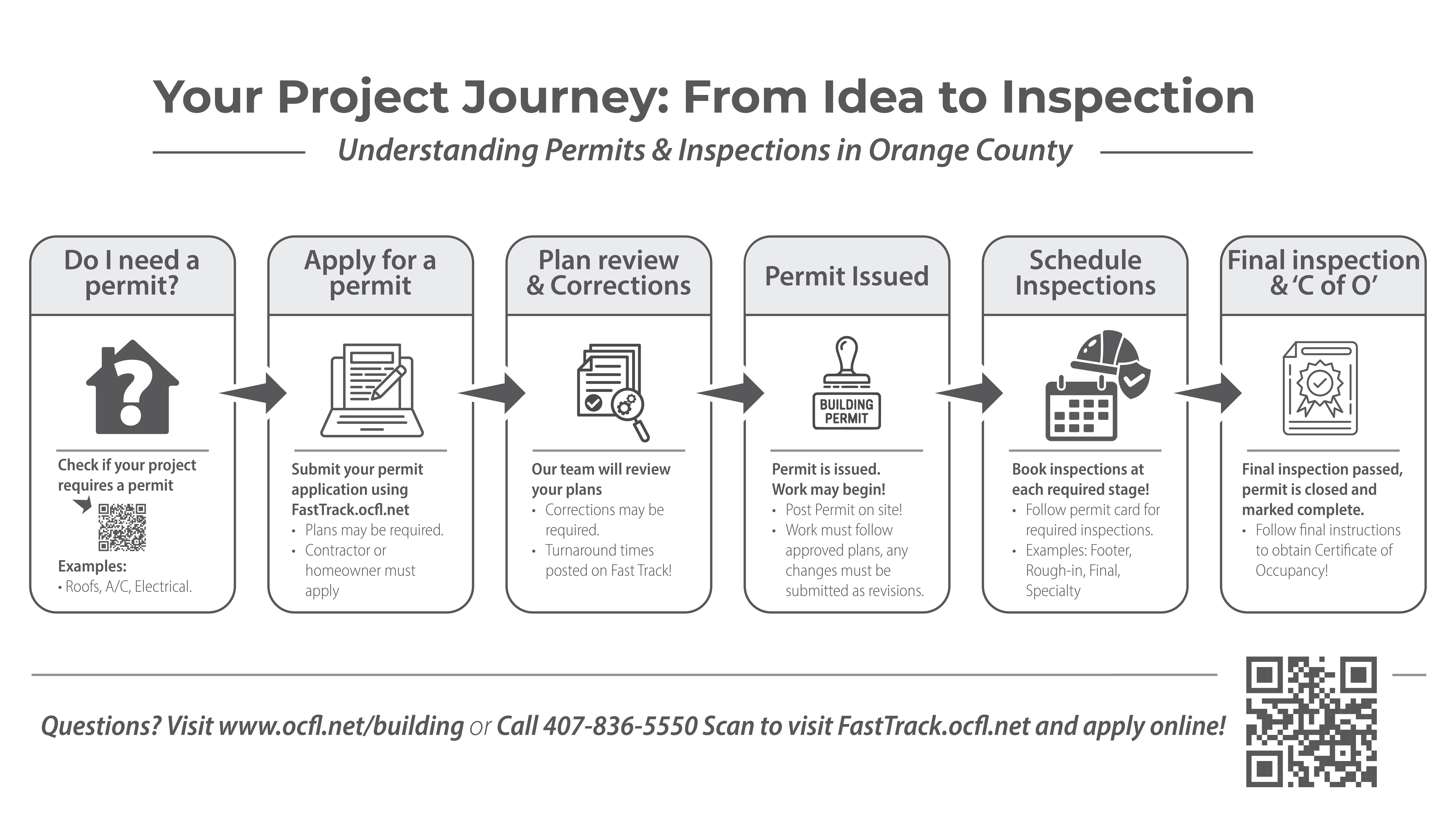 Graphic showing the steps of the permit process