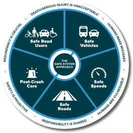 Safe Systems Approach logo