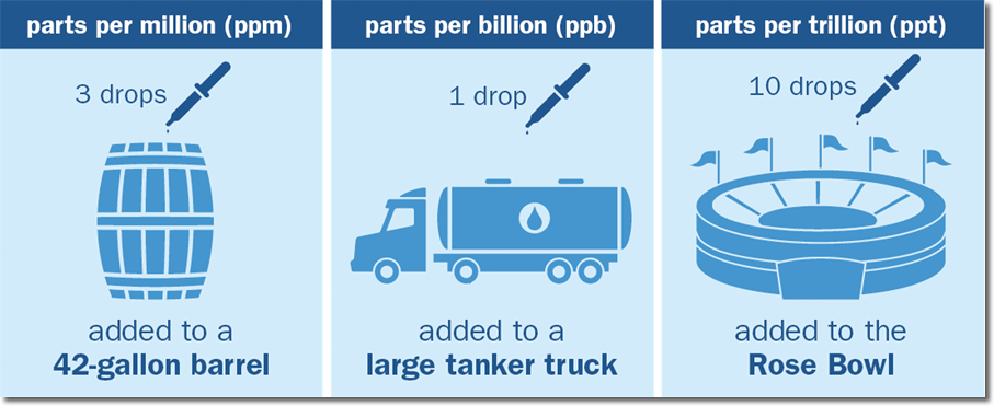 Graphic showing parts-per-million