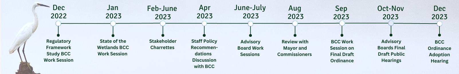 Timeline